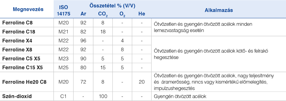 MAG HEGESZTÉS – ÖTVÖZETLEN ÉS GYENGÉN ÖTVÖZÖTT ACÉLOK – FERROLINE VÉDŐGÁZOK